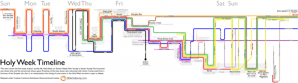 Holy week timeline
